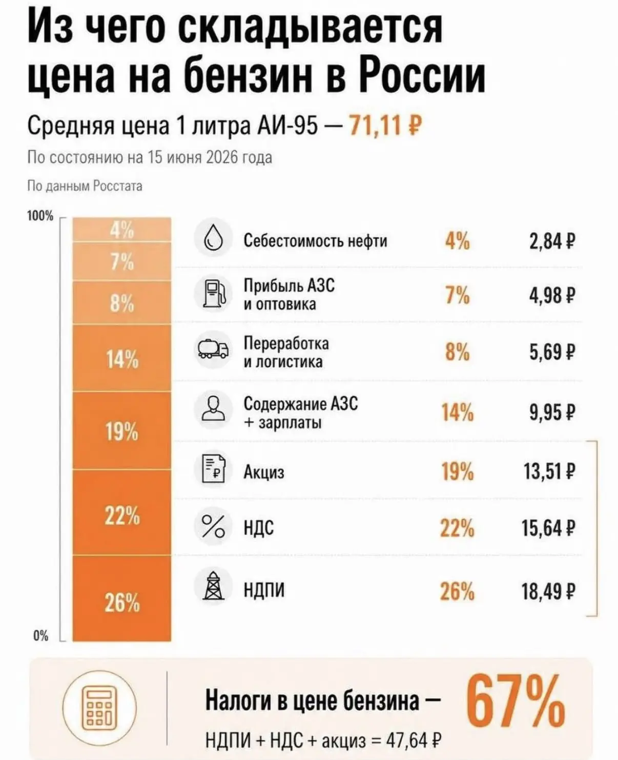 Наглядный пример того, из чего складывается стоимость топлива