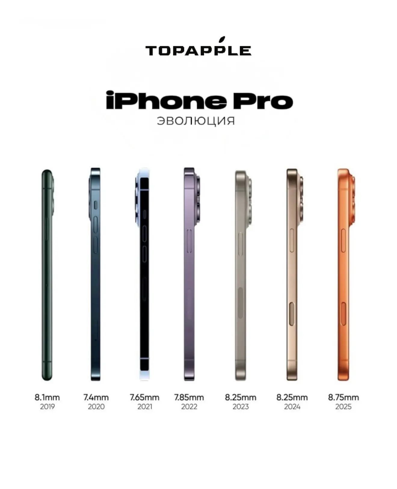 Эволюция моделей iPhone Pro за последние годы🔥