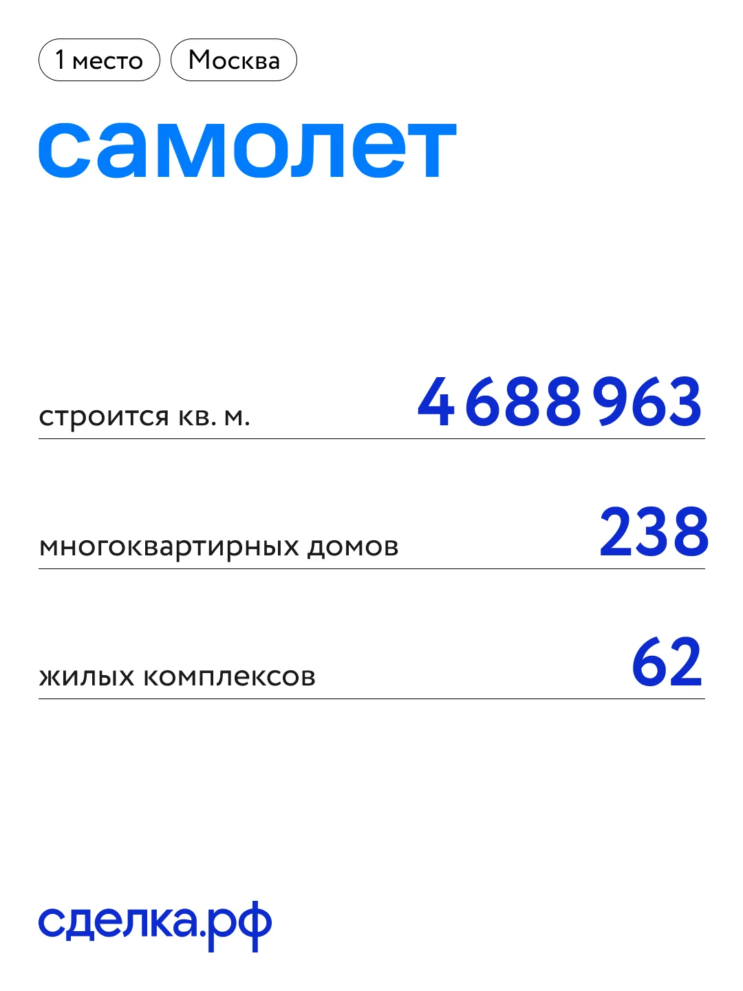 📊 Представляем топ-10 застройщиков России по объёму текущего строительства на 1 июня п...