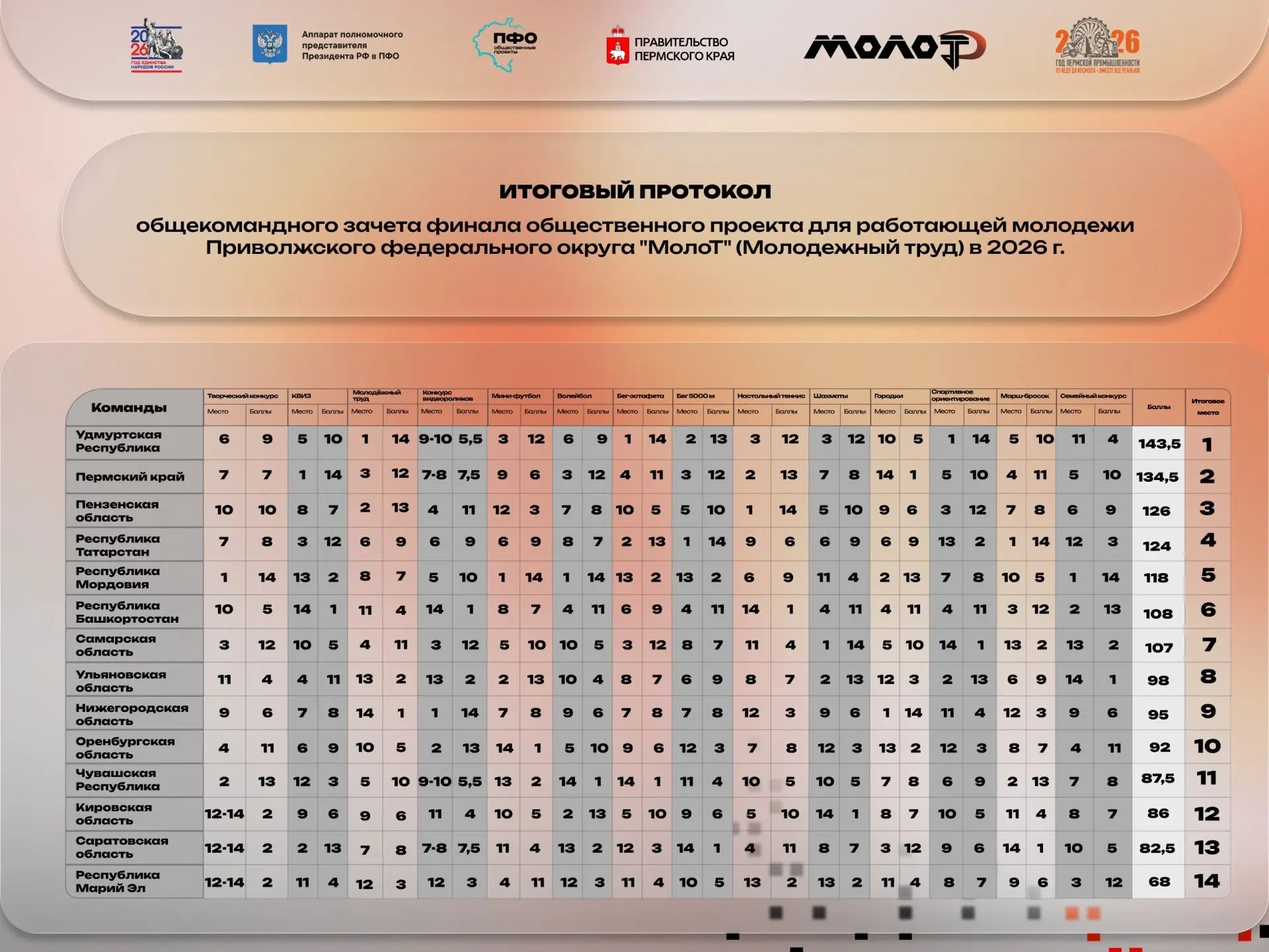 В Перми завершился окружной финал проекта «МолоТ» 🔥