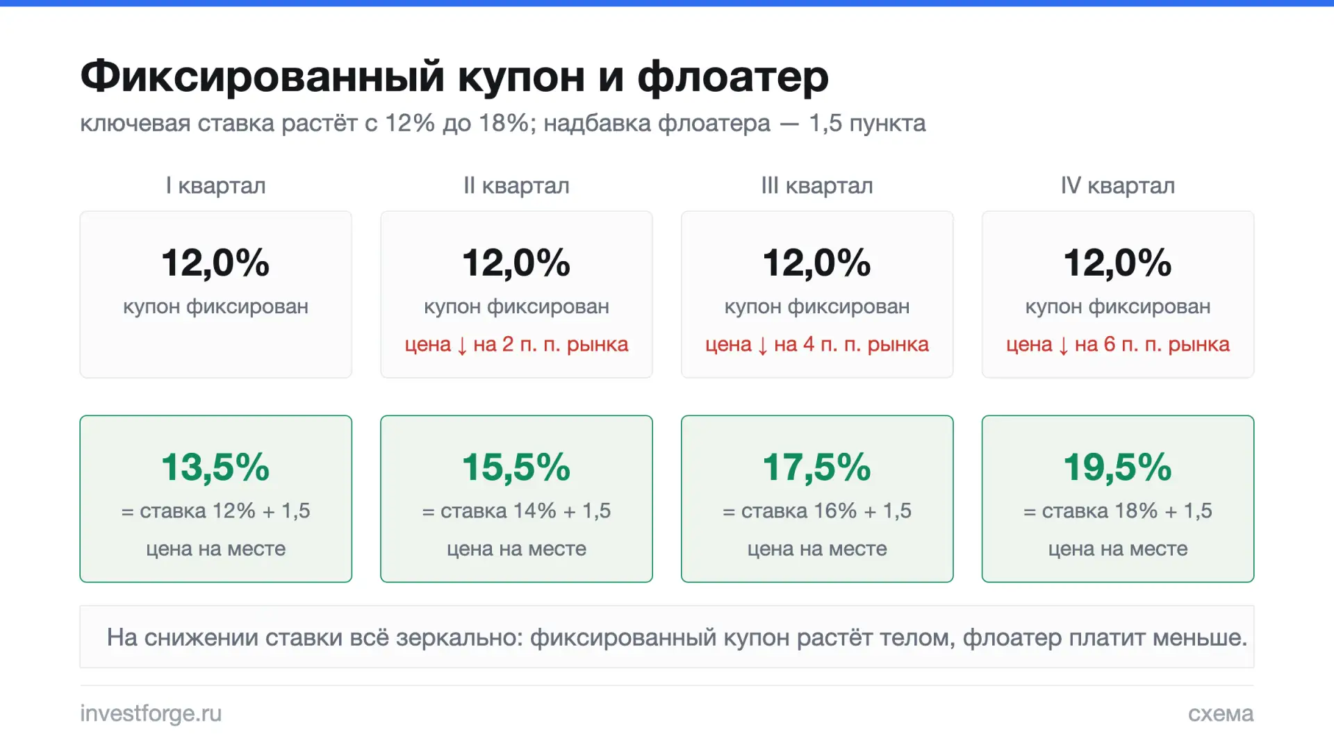 Облигация, которой всё равно, что решит ЦБ