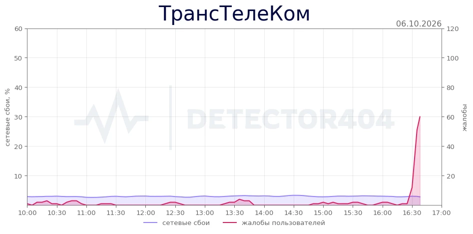 ТрансТелеКом - всплеск жалоб