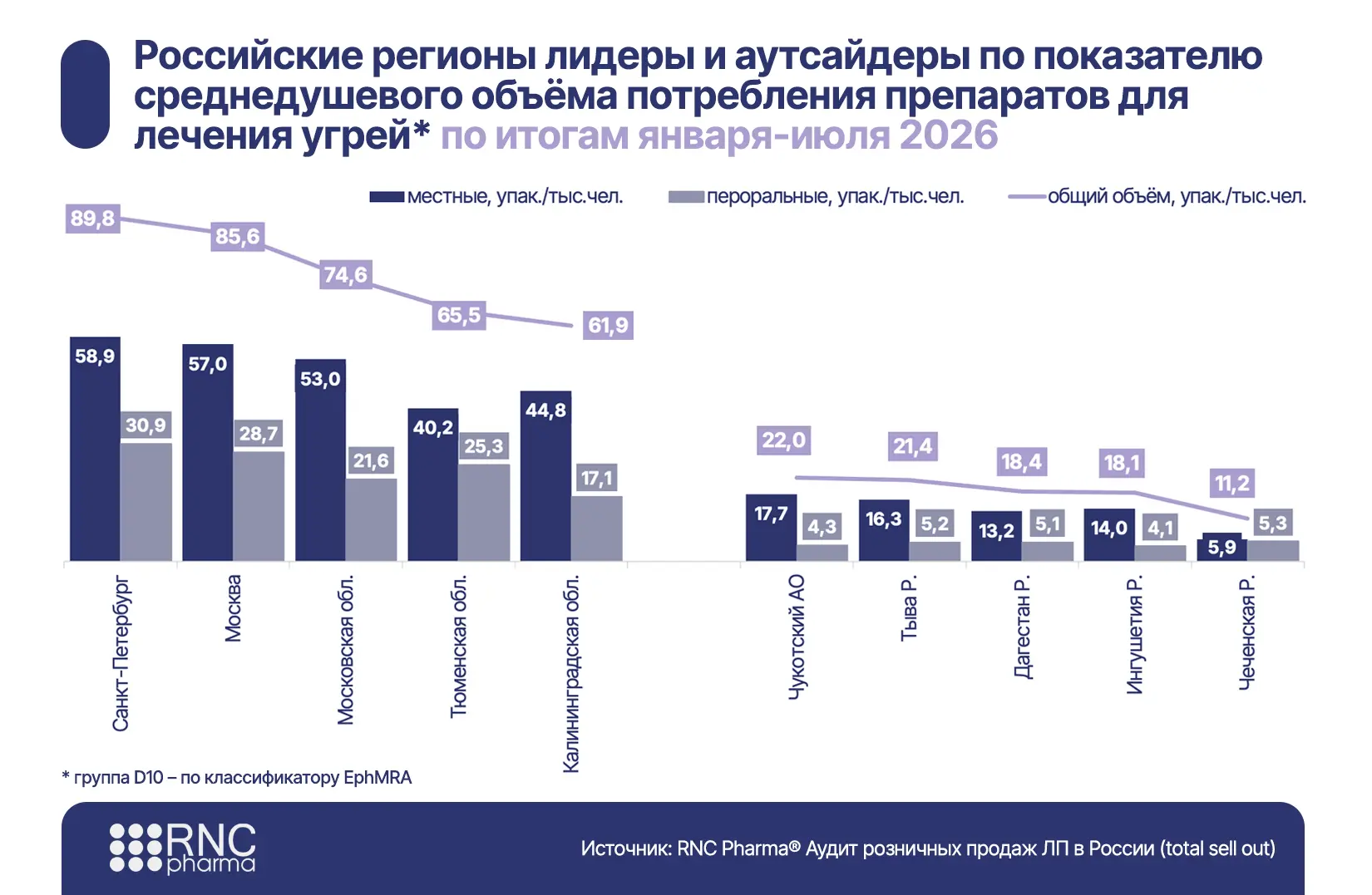 Максимальное среднедушевое потребление препаратов для лечения акне фиксируется в Санкт-...