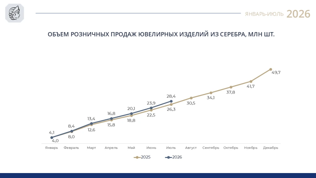 📊 Розничные продажи ювелирных изделий из серебра, январь – июль 2026 года