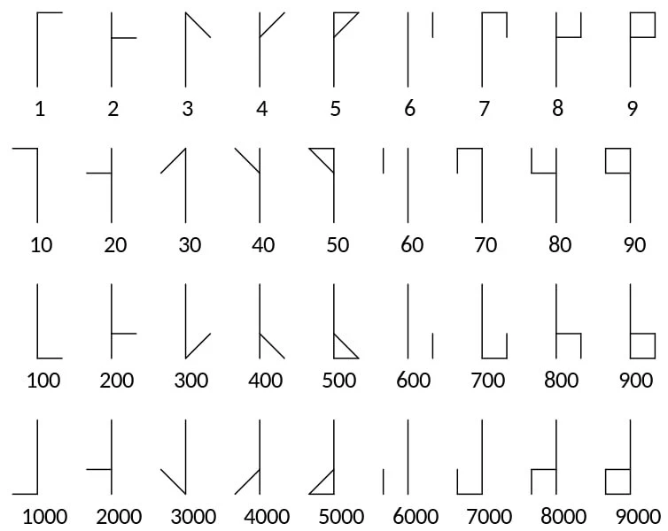 Как всего одним знаком записать любое число до 10 000?   В XIII веке монахи-цистерцианцы разработали