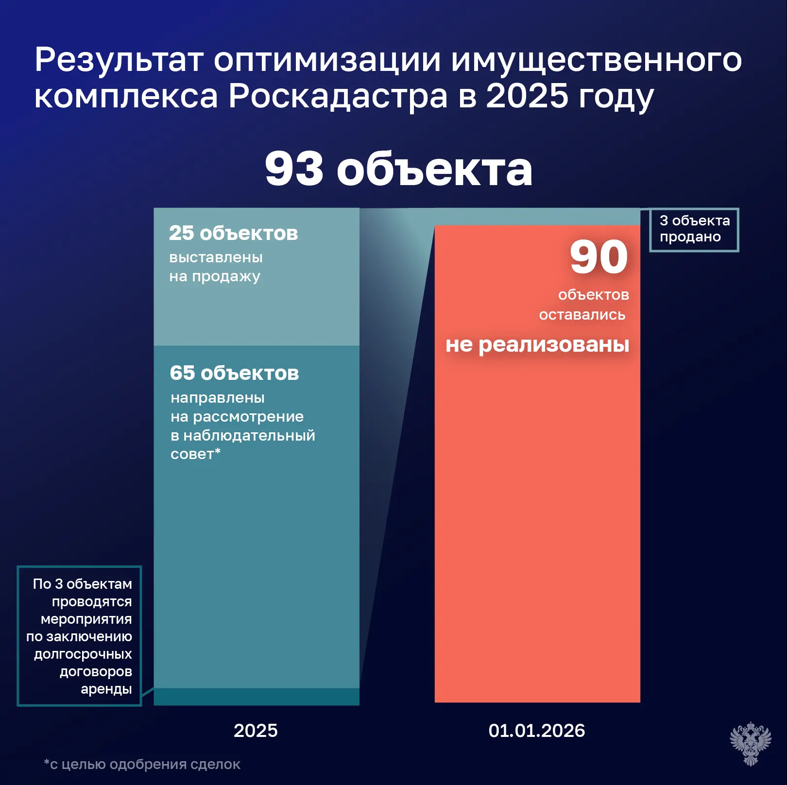 По итогам проверки имущественного комплекса Роскадастра обратили внимание, что компание...