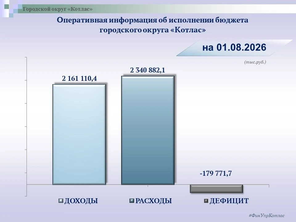 Оперативная информация об исполнении бюджета городского округа "Котлас" на 1 августа 20...