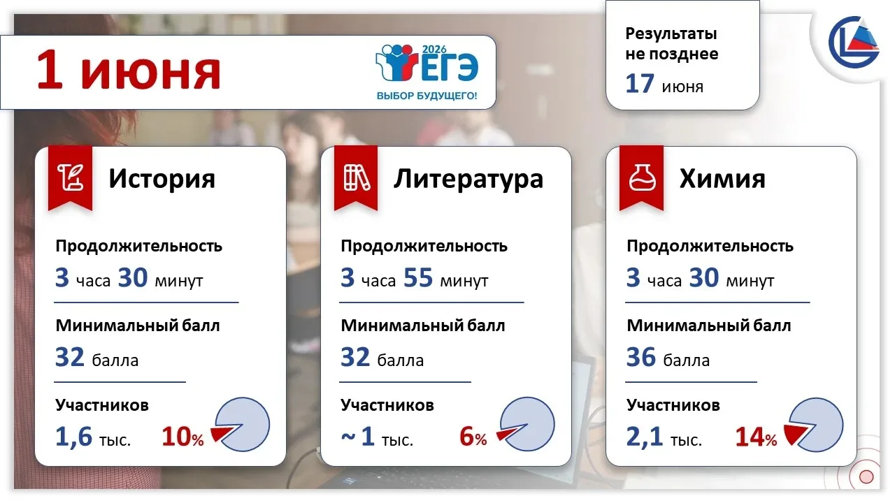Основной период ГИА-11 начнется с экзаменов по истории, химии и литературе