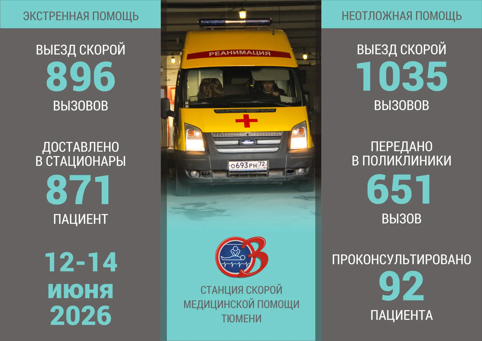СВОДКА СКОРОЙ ПОМОЩИ 🚑

Всегда на передовой экстренная служба скорой помощи!

📌 Ежедневно у каждой