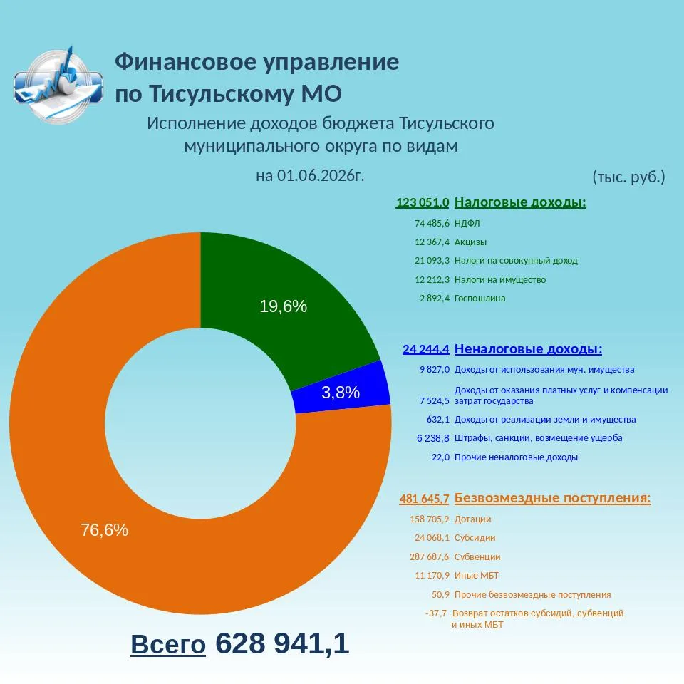 ￼ Исполнение доходов бюджета Тисульского муниципального округа по видам на 01.06.2026г.