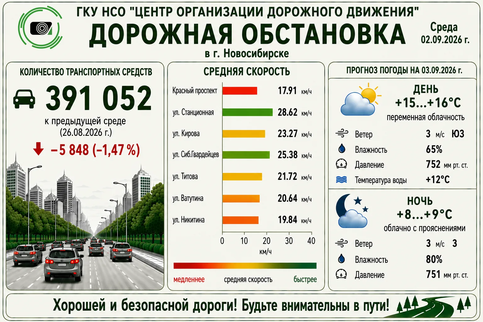 Информация о ситуации на дорогах Новосибирска. Данные получены Центром организации доро...