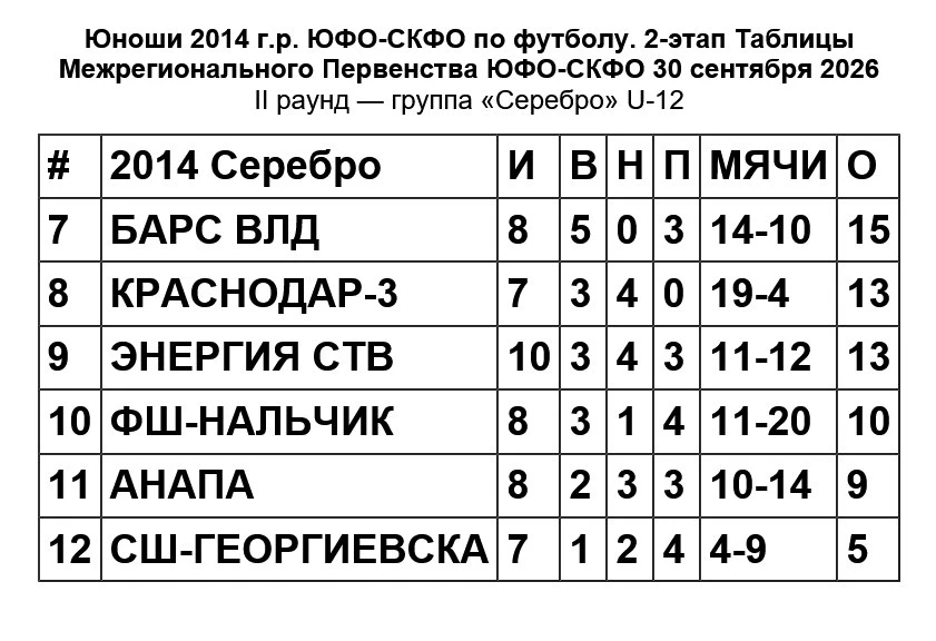 Юноши 2014 г.р. ЮФО-СКФО. Таблицы и результаты 2-го этапа Серебро на 30 сентября 2026