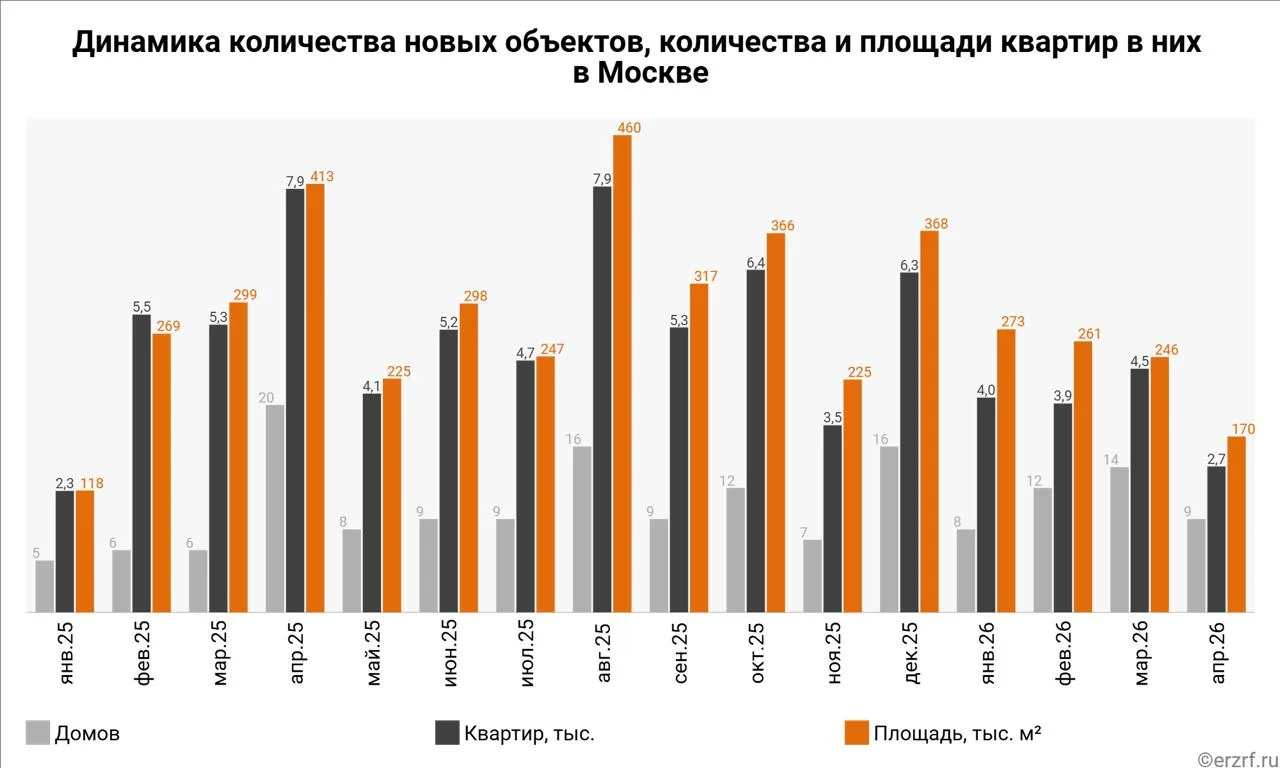 Московские девелоперы вывели на рынок в апреле на 55% меньше новых проектов новостроек год к году, с
