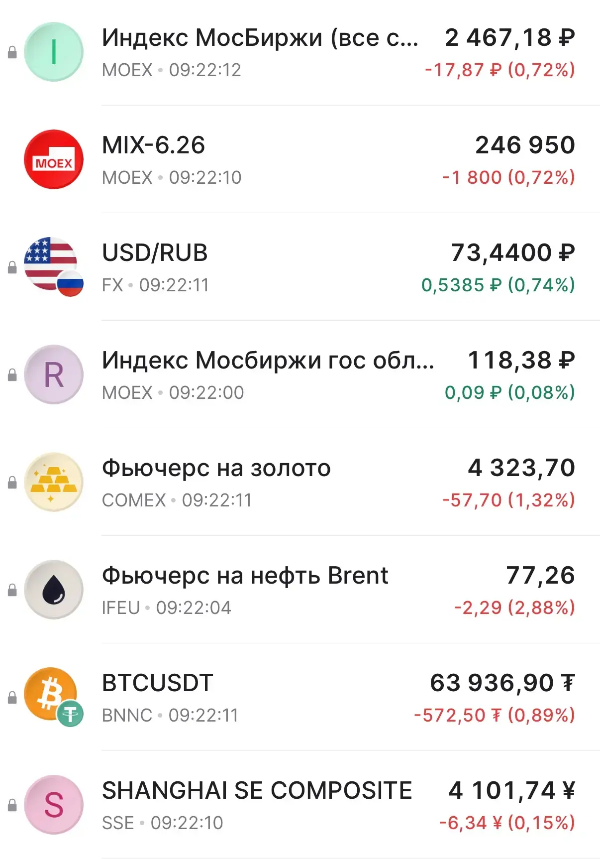 Доброе утро ☀️

Доллар/рубль 73,44р. 
Индекс RGBI 118,38п. 
Золото торгуется около 4300$ за унцию. 
