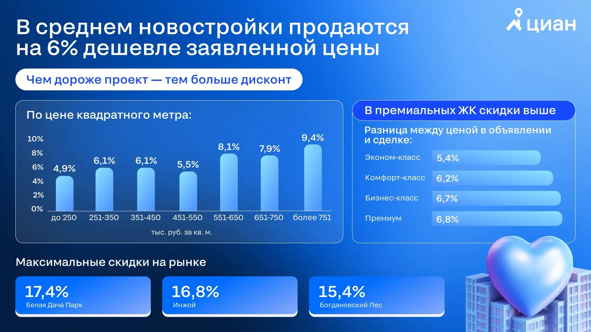 🏗Цены новостроек от предложения к сделке снижаются на 6%