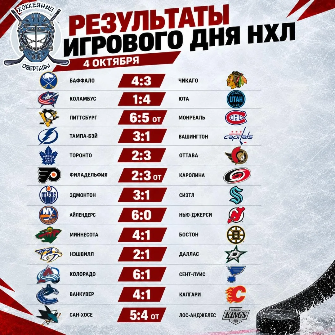 🏒 Результаты игрового дня НХЛ на 4 октября