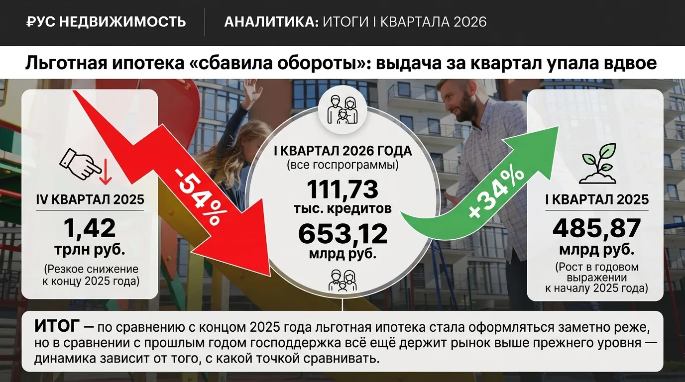 Льготная ипотека «сбавила обороты»: выдача за квартал упала вдвое

Рынок льготной ипотеки заметно пр