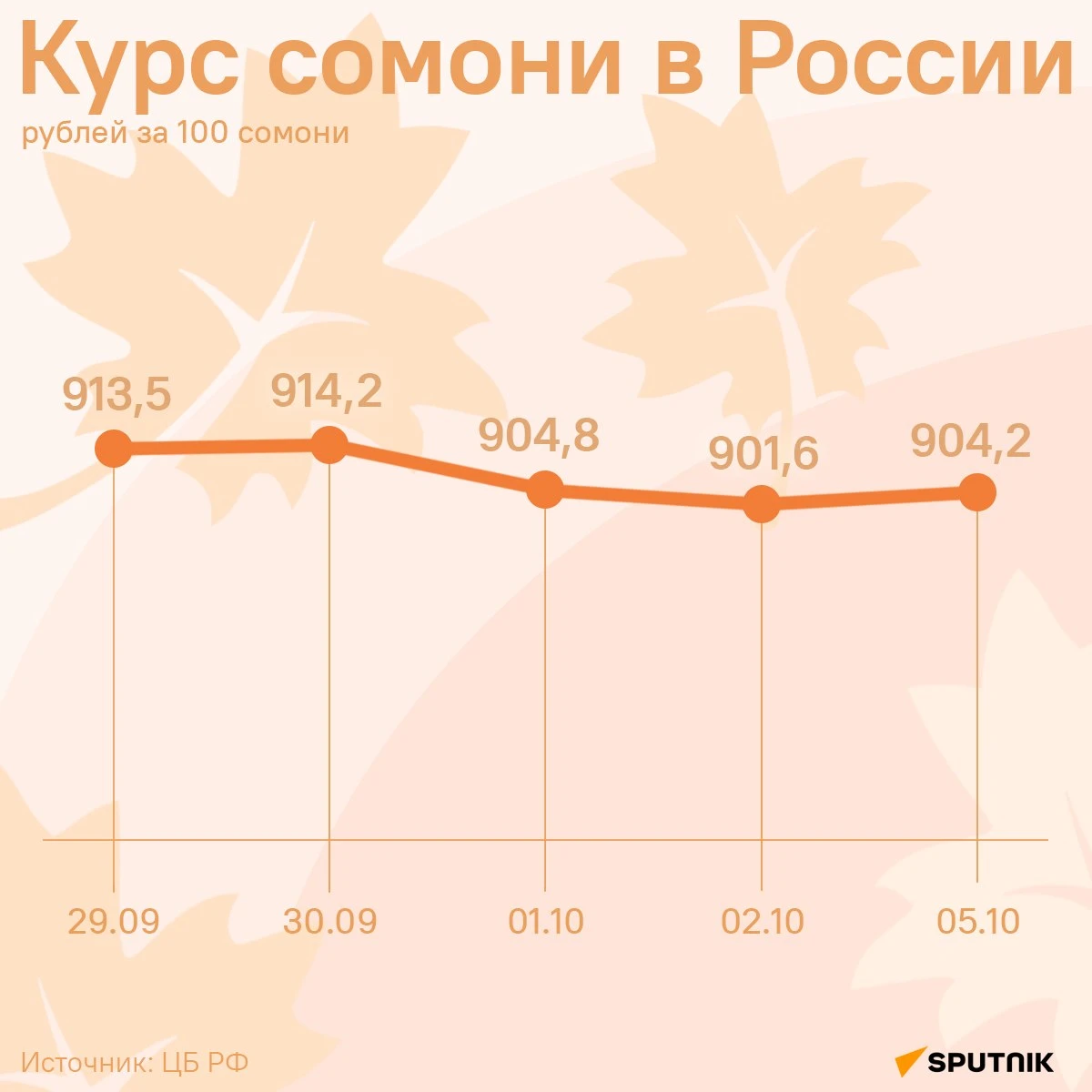 Курс сомони в России вырастет на 2,6 рубля за сотню к понедельнику, сообщает ЦБ РФ. Под...