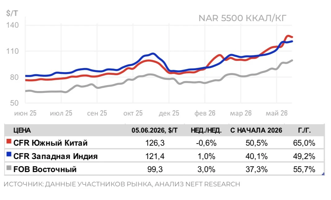 Цены на уголь в Азии выросли на 37,3% с начала года 

Стоимость российского энергетического угля в п