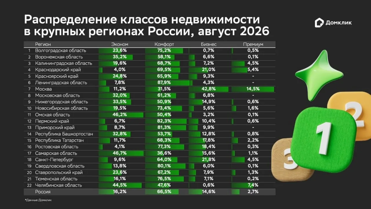Экономкласс продолжает сокращать своё присутствие на российском рынке новостроек