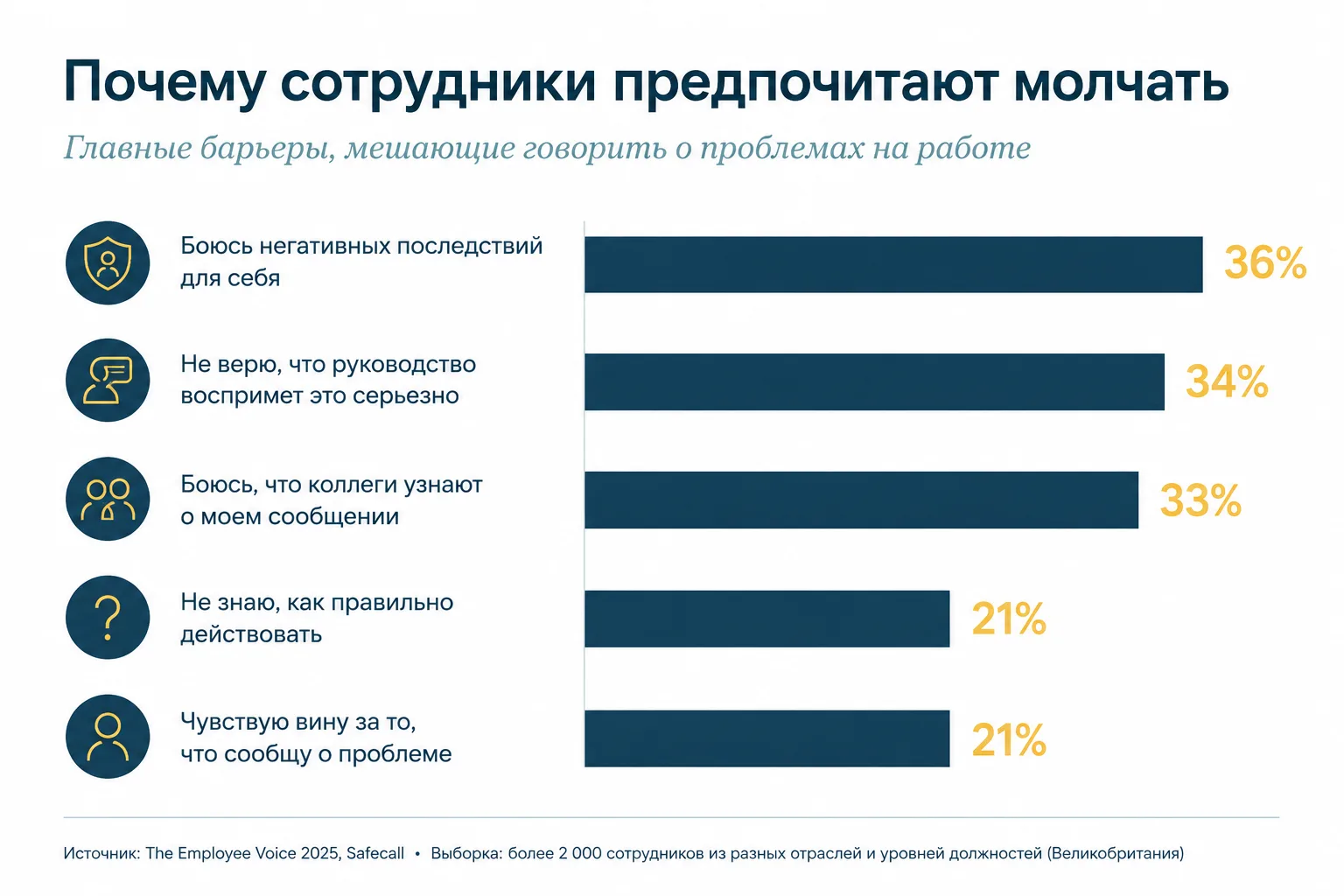 В отчёте Safecall The Employee Voice 2025 разбирается, почему сотрудники не говорят о п...