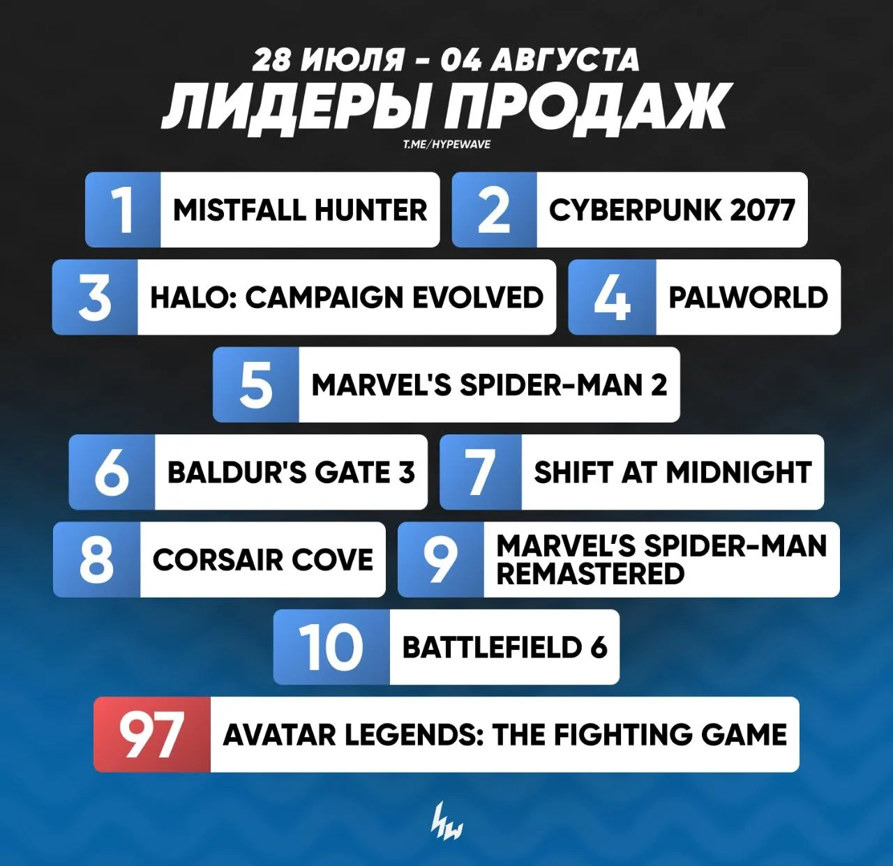 Топ-10 игр по продажам в Steam за прошедшую неделю (28 июля — 4 августа)
