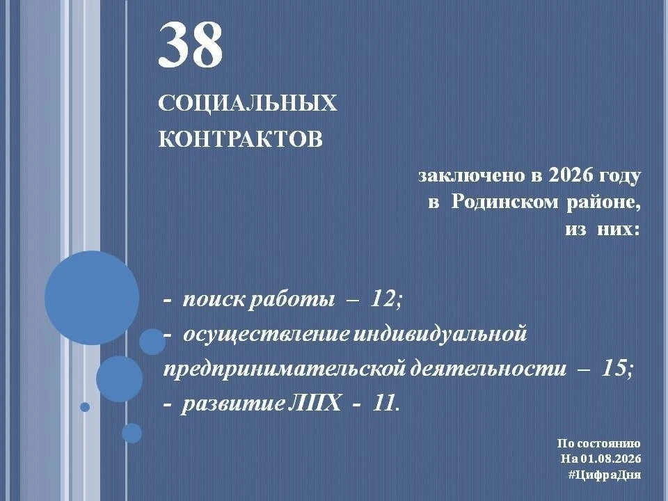 📌   С начала  2026 года  в  Родинском районе  заключено 38 социальных контрактов  на о...