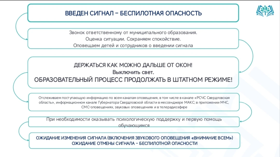 Алгоритмы действий при сигналах опасности