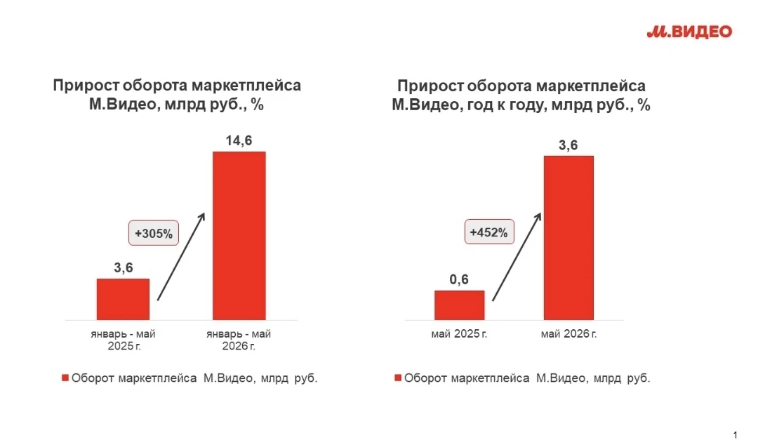 🔺 Оборот маркетплейса «М.Видео» за пять месяцев 2026 года превысил итоги всего 2025 года - со слов 
