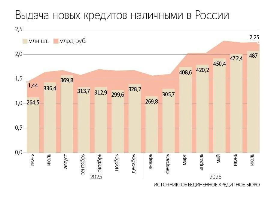 Россияне оформили рекордный объём кредитов наличными в июле, взяв в банках 487,04 млрд ...