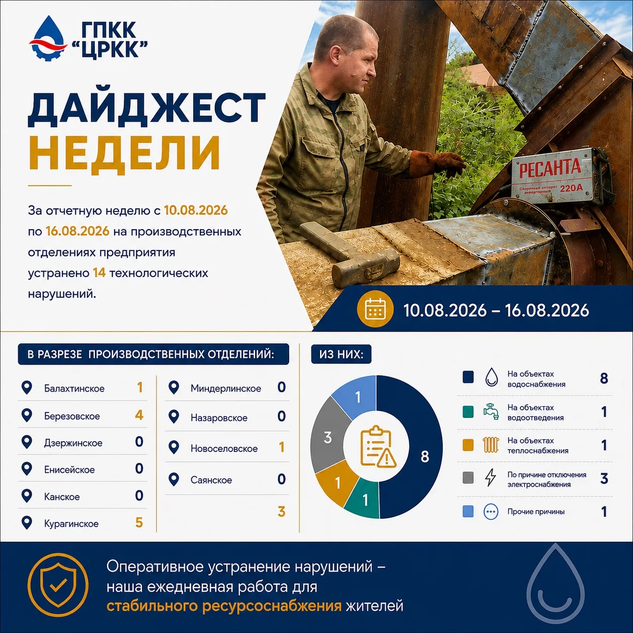 Дайджест недели: за отчетную неделю с 10.08.2026 по 16.08.2026 на производственных отде...