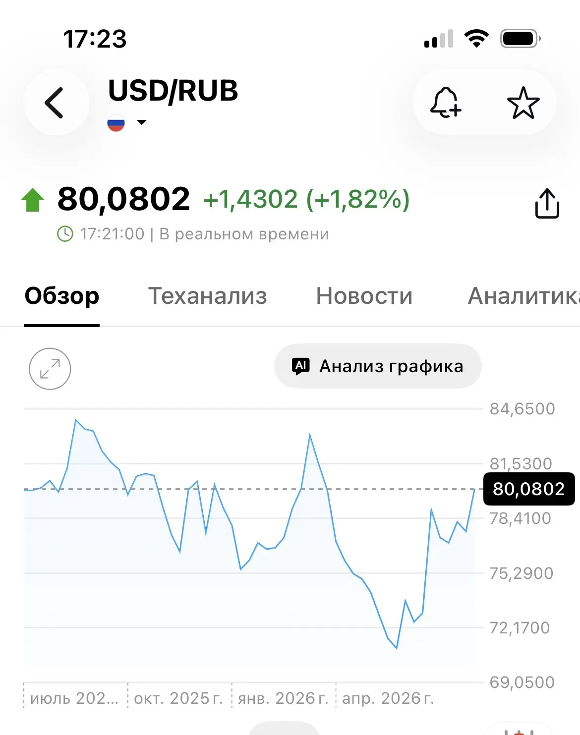 Милый наш ЦБ, а с курсом что случилось? Нефтюшка, вроде, растет, как и инфляция, или я неправ?🤣