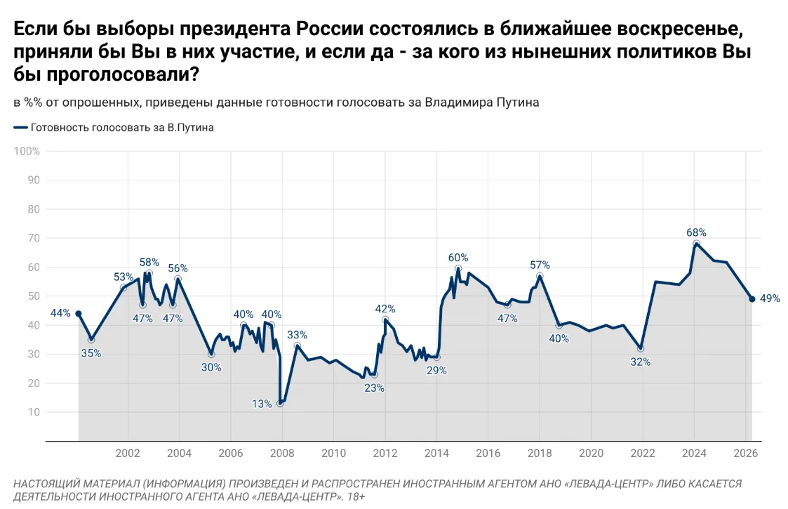 Если бы выборы президента России состоялись в ближайшее воскресение, за Владимира Путин...