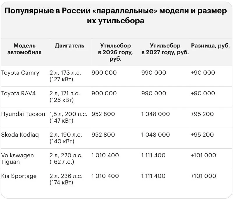 ⚡️Утильсбор на некоторые иномарки вырастет до миллионов рублей