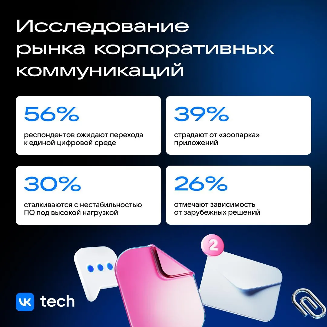 Бизнес больше не хочет искать отдельно почту, мессенджер и видеозвонки. 56% компаний вы...