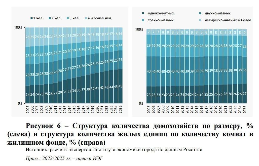 Институт экономики города (ИЭГ) опубликовал исследование, в котором посчитал соотношение числа комна