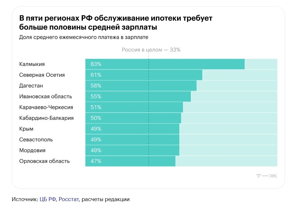 💵 Труднее всего платить за ипотеку в основном в южных регионах России, выяснили в «Т-Ж». Худший пок