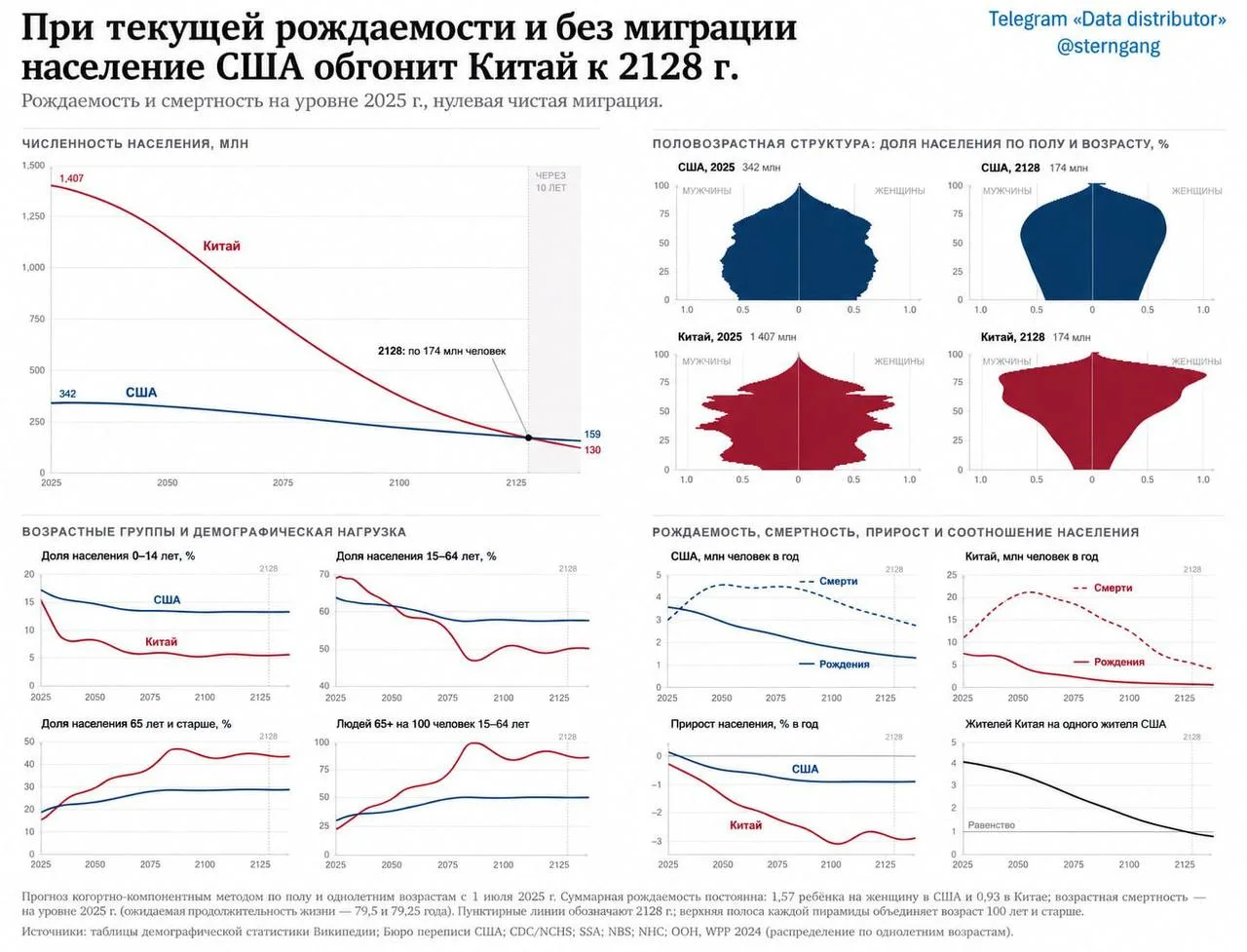 Китай движется к демографическому кризису беспрецедентного масштаба. Если нынешние тенд...