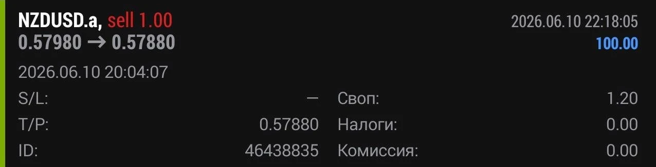 💰﻿Отработка рекомендации за 10.06 по NZDUSD:

Направление: BUY
Цена открытия: 0.57980
Цена закрытия