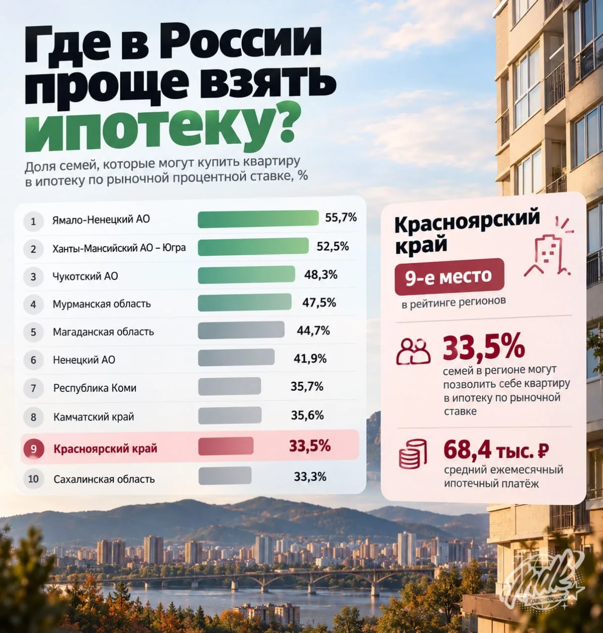 🏦 Красноярский край — на 9-м месте по доступности ипотеки