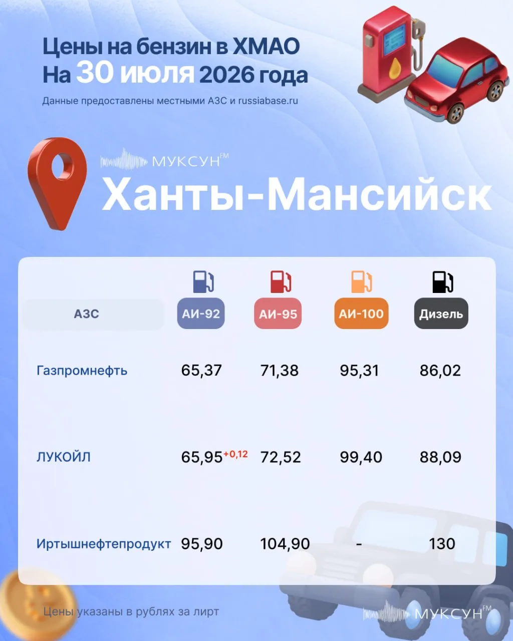 ⛽️Топливные ограничения в Югре сохраняются. Где снова подорожал бензин?

📍 По ценам без резких изме
