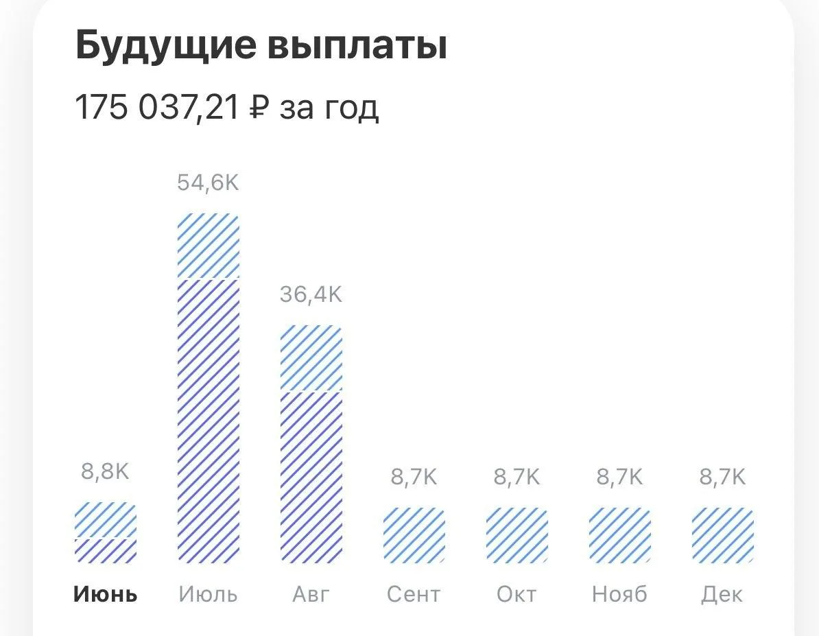 100к+ пассивного дохода только за лето и только от акций и облигациий

Пока люди ждут отпускных, мы 