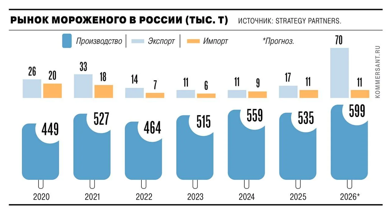 Рынок мороженого восстановится.

🔹Ранее мы писали о некотором оживлении рынка, а теперь Strategy Pa