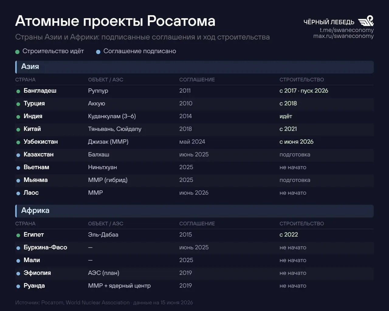 🌍 Атомная карта мира меняется: Россия расширяет присутствие

Атомная энергетика — это не просто про