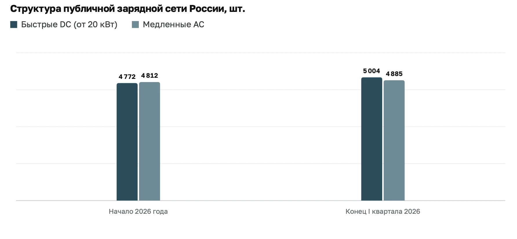 Быстрых станций постоянного тока впервые больше, чем медленных: 5 004 против 4 885 к ко...