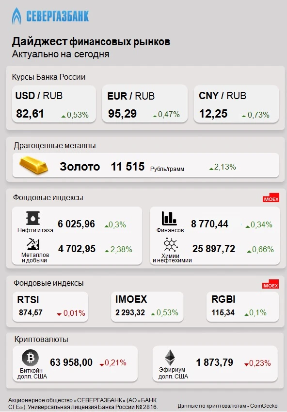 Дайджест финансовых рынков