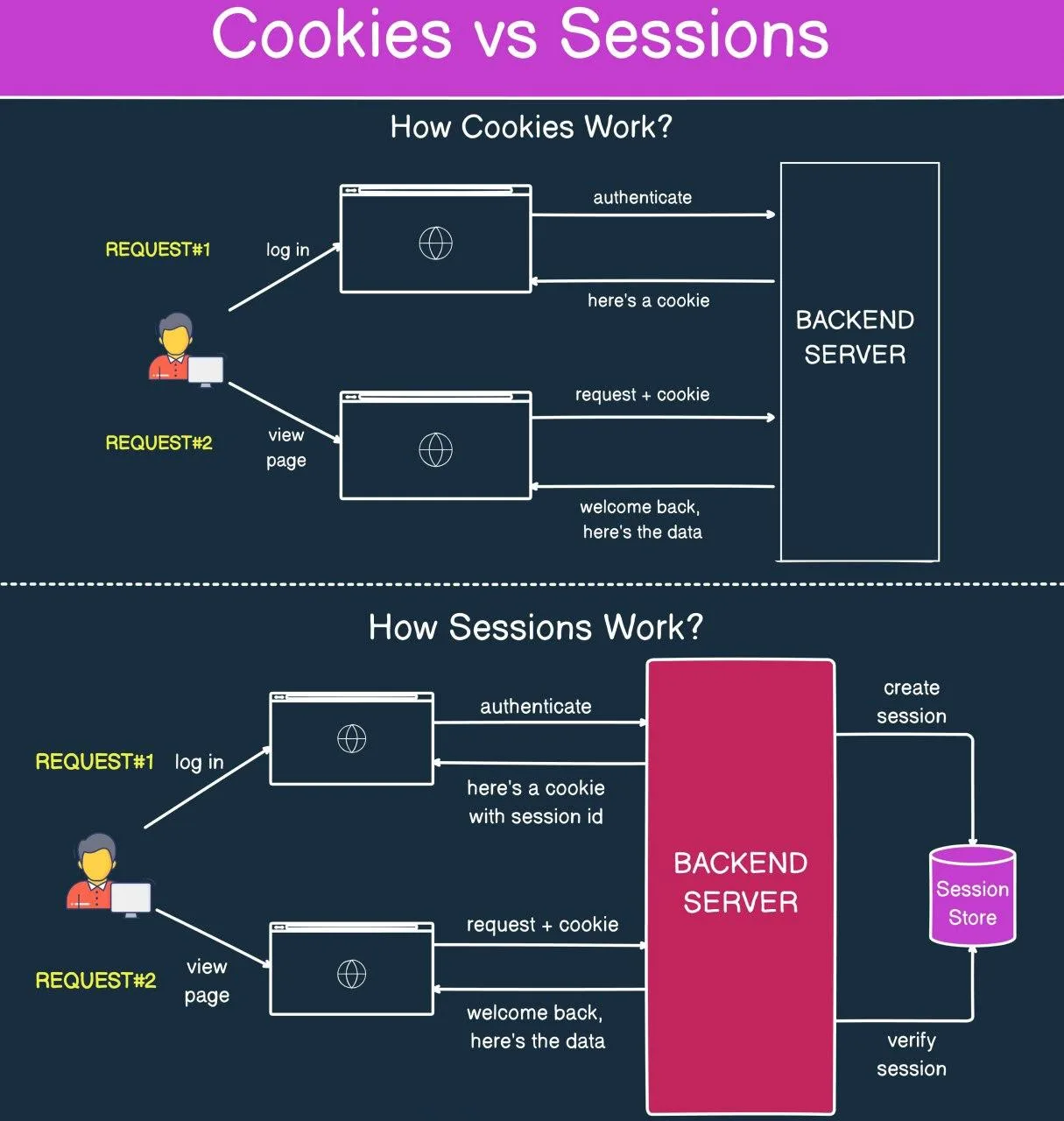 🍪 Cookies vs Sessions: В чем разница и как мы "остаемся залогиненными"?

Протокол HTTP не имеет пам