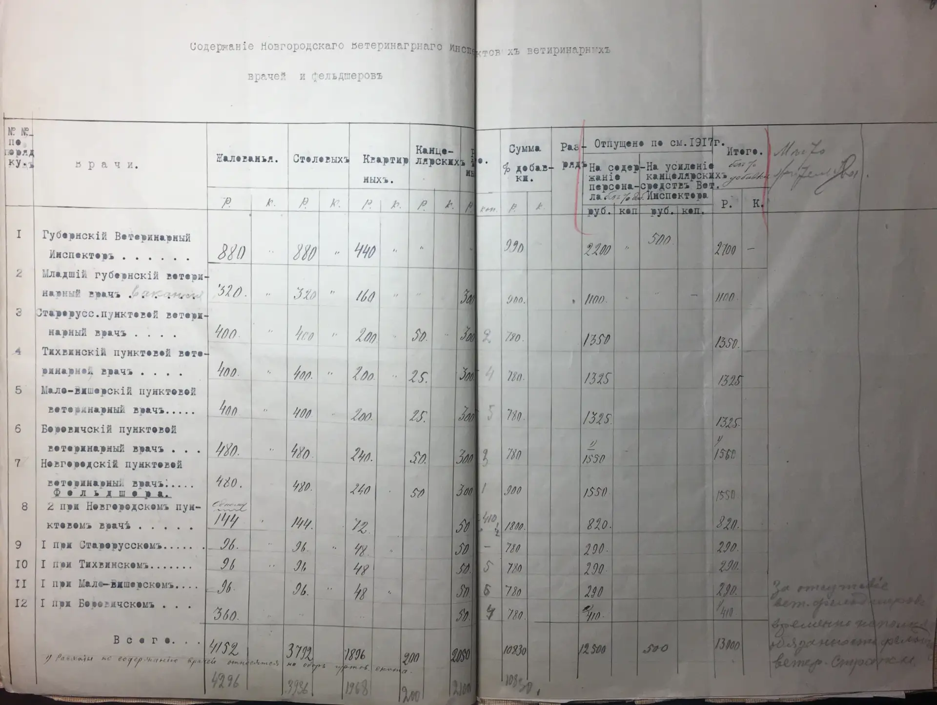 Штаты и содержание новгородских ветеринарных врачей и фельдшеров. 1917 г. ГАНО. Ф. 139....