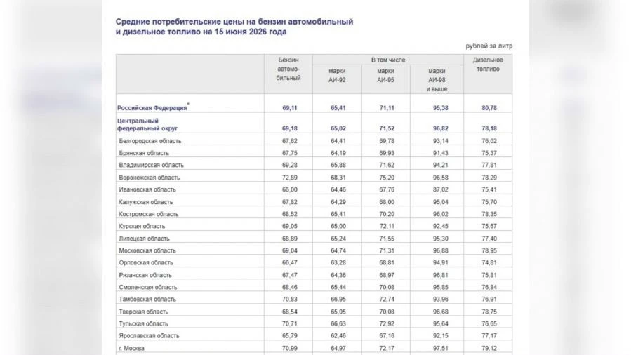 ❗️Ярославский бензин признан самым дешевым в ЦФО

ℹ️ По информации экспертов, за неделю с 9 по 15 ию