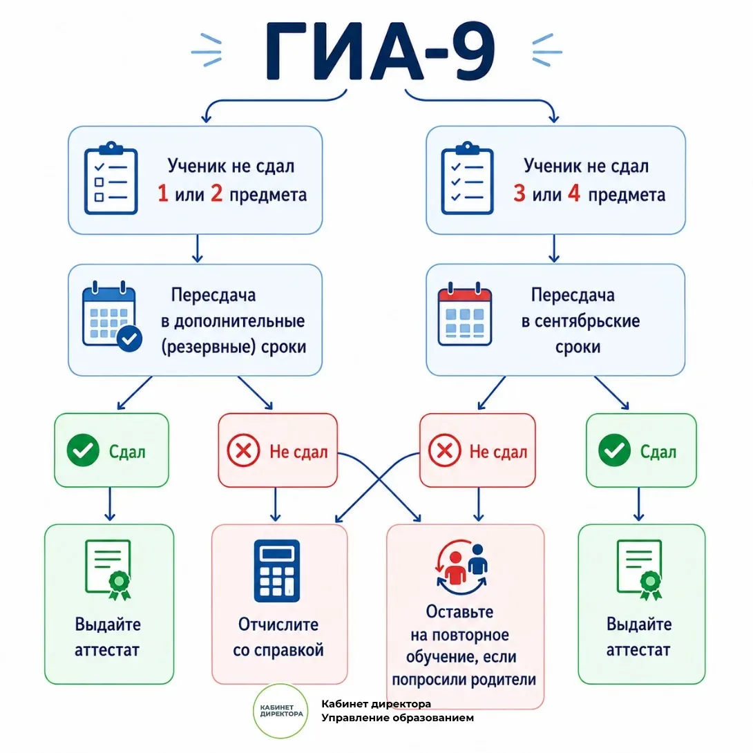 ❓ Что делать школе, если девятиклассник не сдал ГИА